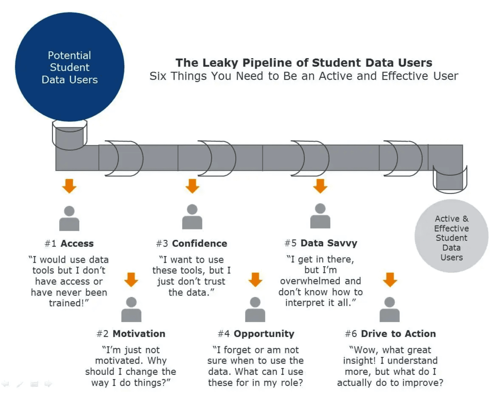 Chart describing the six things you need to be an active and effective user of student data.